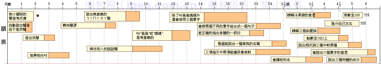 DDST 语言能区