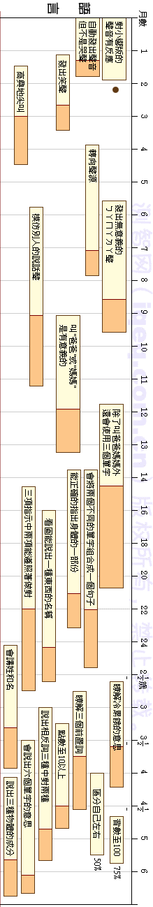 DDST 语言能区