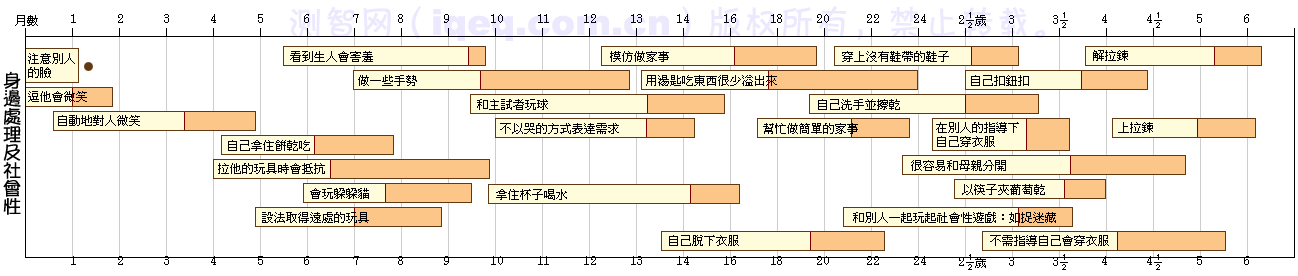 DDST 个人—社交能区