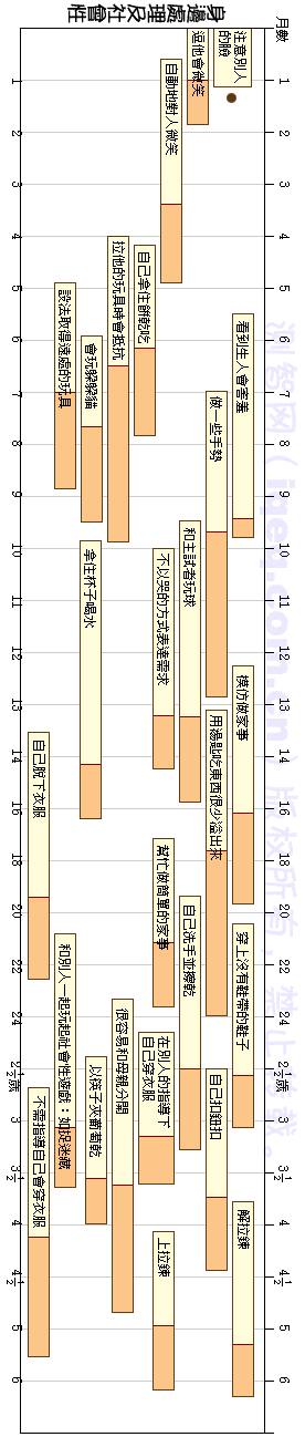 DDST 个人—社交能区