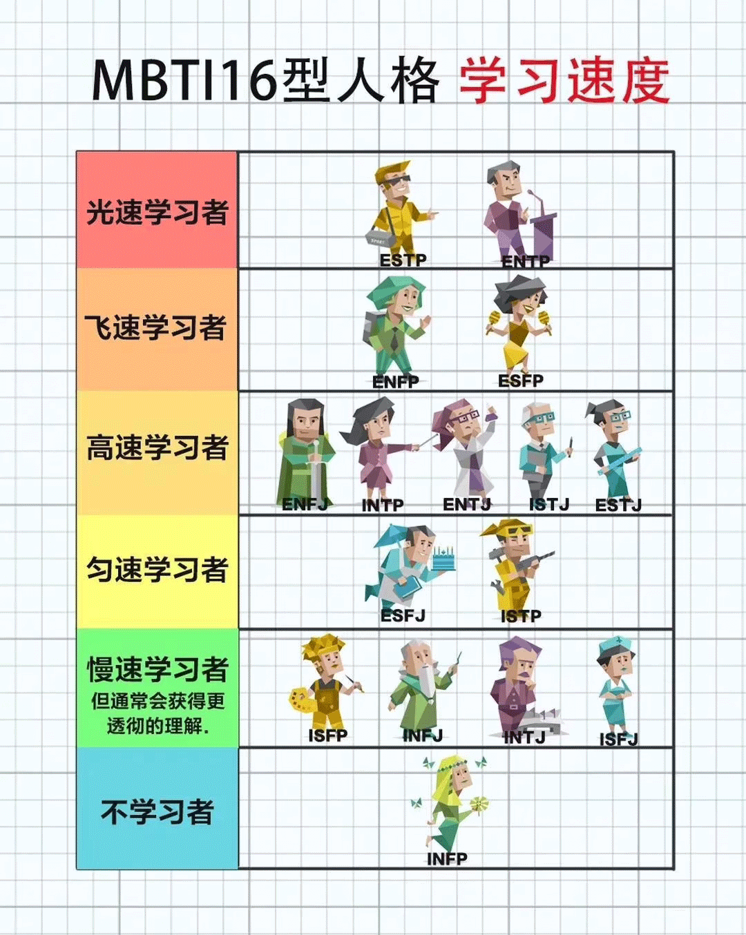 MBTI16型人格的学习速度排名